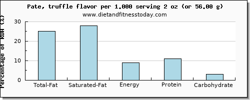 total fat and nutritional content in fat in pate